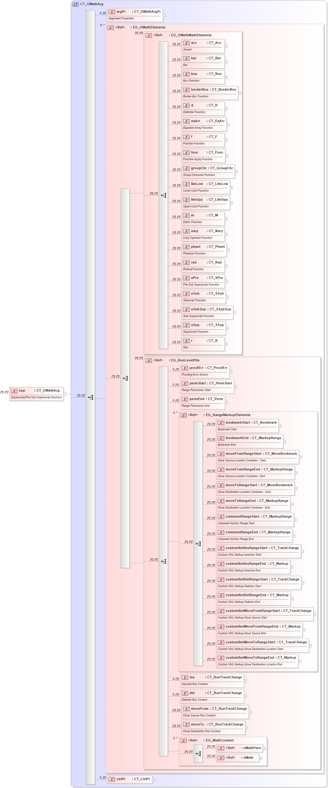 XSD Diagram of sup in schema shared-math_xsd (Office Open XML (OOXML / OpenXML / Ecma 376))