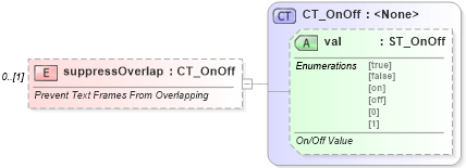 XSD Diagram of suppressOverlap in schema wml_xsd (Office Open XML (OOXML / OpenXML / Ecma 376))