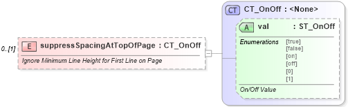 XSD Diagram of suppressSpacingAtTopOfPage in schema wml_xsd (Office Open XML (OOXML / OpenXML / Ecma 376))