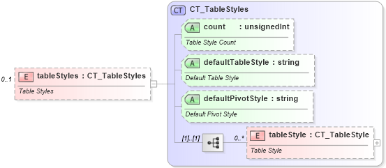 XSD Diagram of tableStyles in schema sml-styles_xsd (Office Open XML (OOXML / OpenXML / Ecma 376))
