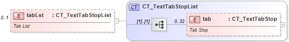 XSD Diagram of tabLst in schema dml-textparagraph_xsd (Office Open XML (OOXML / OpenXML / Ecma 376))