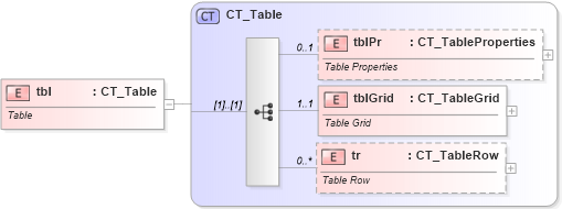 XSD Diagram of tbl in schema dml-table_xsd (Office Open XML (OOXML / OpenXML / Ecma 376))