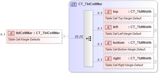 XSD Diagram of tblCellMar in schema wml_xsd (Office Open XML (OOXML / OpenXML / Ecma 376))