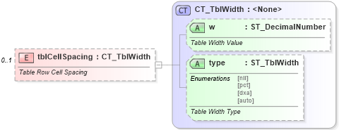 XSD Diagram of tblCellSpacing in schema wml_xsd (Office Open XML (OOXML / OpenXML / Ecma 376))