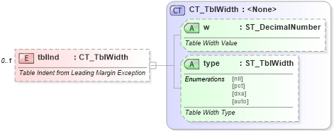 XSD Diagram of tblInd in schema wml_xsd (Office Open XML (OOXML / OpenXML / Ecma 376))
