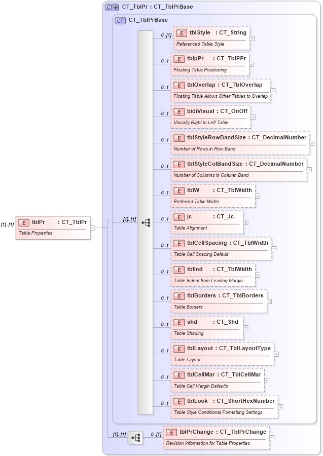 XSD Diagram of tblPr in schema wml_xsd (Office Open XML (OOXML / OpenXML / Ecma 376))