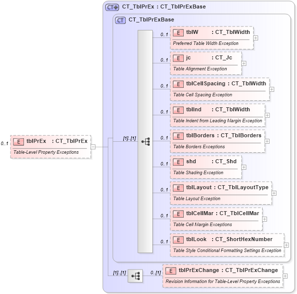 XSD Diagram of tblPrEx in schema wml_xsd (Office Open XML (OOXML / OpenXML / Ecma 376))