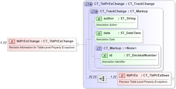 XSD Diagram of tblPrExChange in schema wml_xsd (Office Open XML (OOXML / OpenXML / Ecma 376))