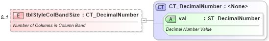 XSD Diagram of tblStyleColBandSize in schema wml_xsd (Office Open XML (OOXML / OpenXML / Ecma 376))