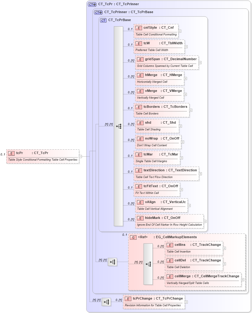 XSD Diagram of tcPr in schema wml_xsd (Office Open XML (OOXML / OpenXML / Ecma 376))