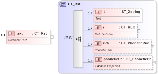 XSD Diagram of text in schema sml-comments_xsd (Office Open XML (OOXML / OpenXML / Ecma 376))
