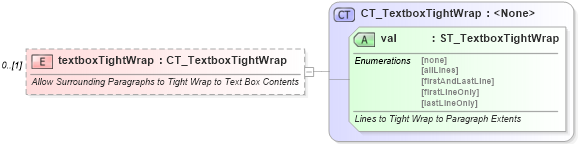 XSD Diagram of textboxTightWrap in schema wml_xsd (Office Open XML (OOXML / OpenXML / Ecma 376))