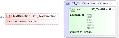 XSD Diagram of textDirection in schema wml_xsd (Office Open XML (OOXML / OpenXML / Ecma 376))