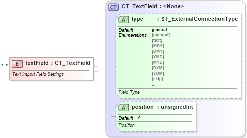 XSD Diagram of textField in schema sml-externalconnections_xsd (Office Open XML (OOXML / OpenXML / Ecma 376))