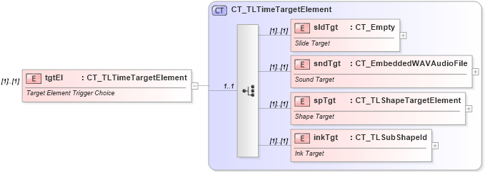 XSD Diagram of tgtEl in schema pml-animationinfo_xsd (Office Open XML (OOXML / OpenXML / Ecma 376))