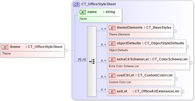 XSD Diagram of theme in schema dml-stylesheet_xsd (Office Open XML (OOXML / OpenXML / Ecma 376))