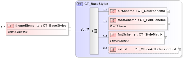 XSD Diagram of themeElements in schema dml-stylesheet_xsd (Office Open XML (OOXML / OpenXML / Ecma 376))