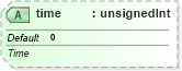 XSD Diagram of time in schema dml-audiovideo_xsd (Office Open XML (OOXML / OpenXML / Ecma 376))