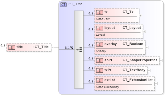 XSD Diagram of title in schema dml-chart_xsd (Office Open XML (OOXML / OpenXML / Ecma 376))