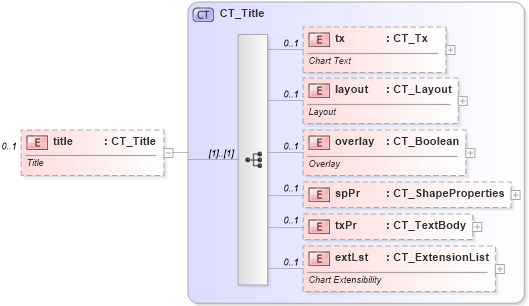 XSD Diagram of title in schema dml-chart_xsd (Office Open XML (OOXML / OpenXML / Ecma 376))