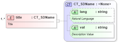 XSD Diagram of title in schema dml-diagramstyledefinition_xsd (Office Open XML (OOXML / OpenXML / Ecma 376))