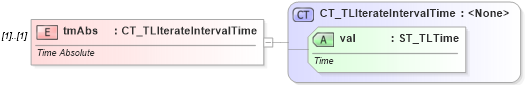 XSD Diagram of tmAbs in schema pml-animationinfo_xsd (Office Open XML (OOXML / OpenXML / Ecma 376))