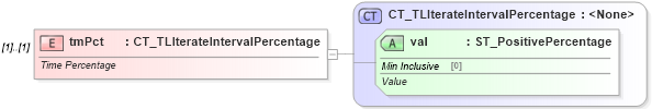 XSD Diagram of tmPct in schema pml-animationinfo_xsd (Office Open XML (OOXML / OpenXML / Ecma 376))