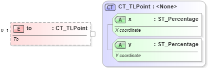 XSD Diagram of to in schema pml-animationinfo_xsd (Office Open XML (OOXML / OpenXML / Ecma 376))