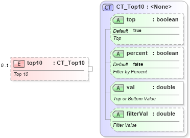 XSD Diagram of top10 in schema sml-autofilter_xsd (Office Open XML (OOXML / OpenXML / Ecma 376))