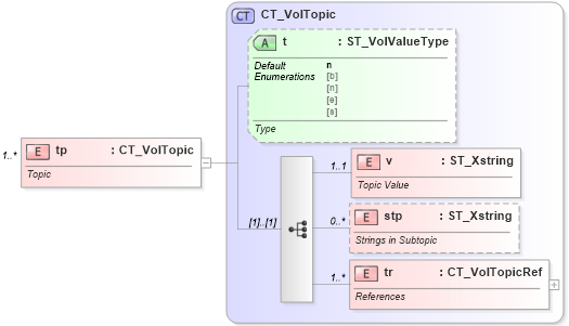 XSD Diagram of tp in schema sml-volatiledependencies_xsd (Office Open XML (OOXML / OpenXML / Ecma 376))