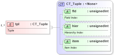 XSD Diagram of tpl in schema sml-pivottable_xsd (Office Open XML (OOXML / OpenXML / Ecma 376))