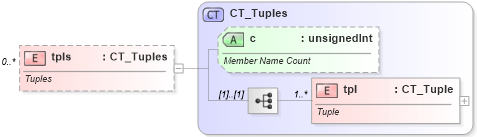 XSD Diagram of tpls in schema sml-pivottable_xsd (Office Open XML (OOXML / OpenXML / Ecma 376))