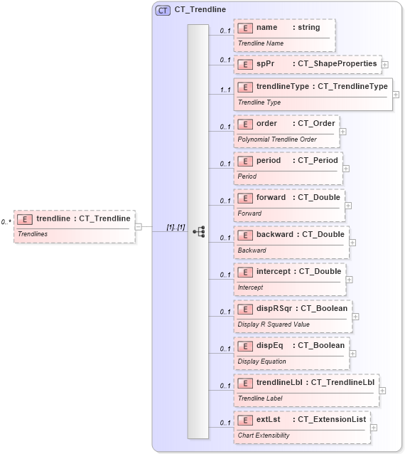 XSD Diagram of trendline in schema dml-chart_xsd (Office Open XML (OOXML / OpenXML / Ecma 376))