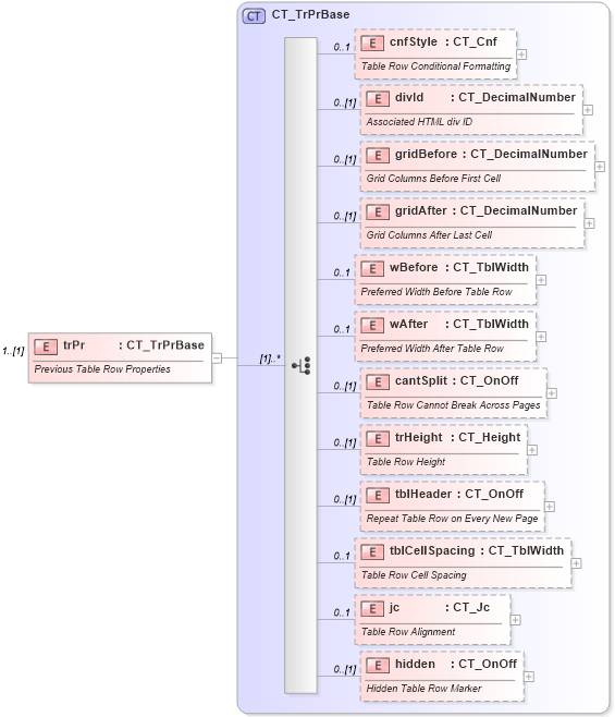 XSD Diagram of trPr in schema wml_xsd (Office Open XML (OOXML / OpenXML / Ecma 376))