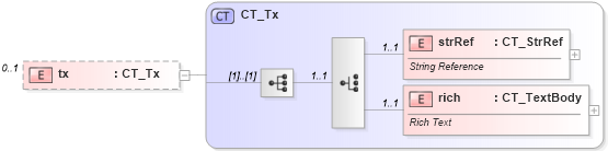 XSD Diagram of tx in schema dml-chart_xsd (Office Open XML (OOXML / OpenXML / Ecma 376))