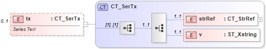 XSD Diagram of tx in schema dml-chart_xsd (Office Open XML (OOXML / OpenXML / Ecma 376))