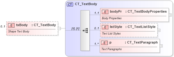 XSD Diagram of txBody in schema dml-chartdrawing_xsd (Office Open XML (OOXML / OpenXML / Ecma 376))