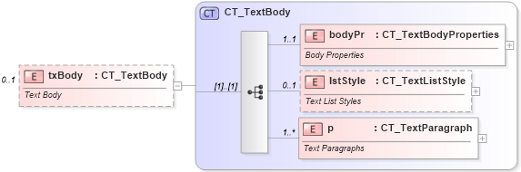 XSD Diagram of txBody in schema dml-table_xsd (Office Open XML (OOXML / OpenXML / Ecma 376))