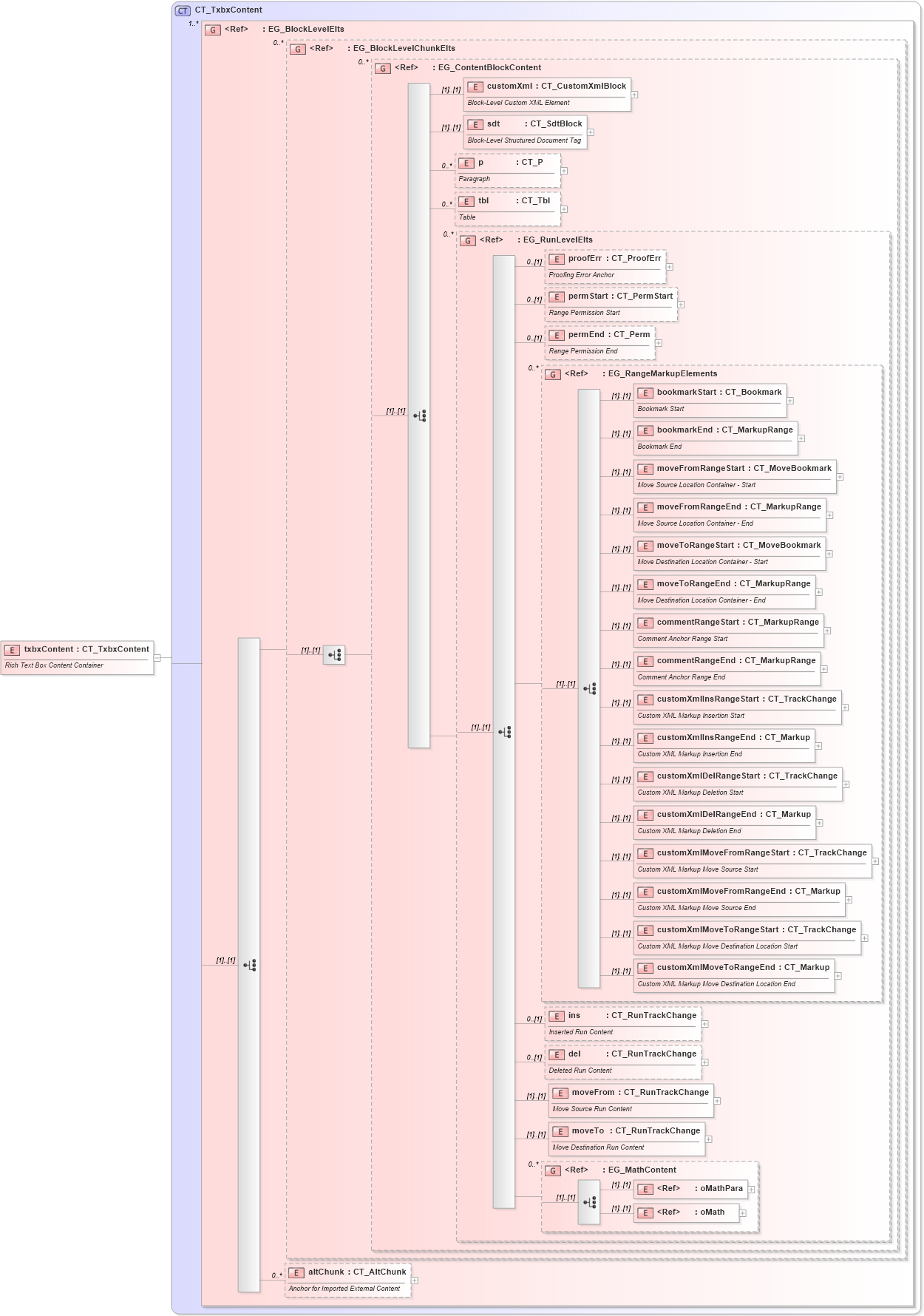 XSD Diagram of txbxContent in schema wml_xsd (Office Open XML (OOXML / OpenXML / Ecma 376))