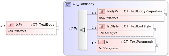 XSD Diagram of txPr in schema dml-chart_xsd (Office Open XML (OOXML / OpenXML / Ecma 376))