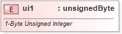 XSD Diagram of ui1 in schema shared-documentpropertiesvarianttypes_xsd (Office Open XML (OOXML / OpenXML / Ecma 376))