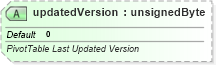 XSD Diagram of updatedVersion in schema sml-pivottable_xsd (Office Open XML (OOXML / OpenXML / Ecma 376))