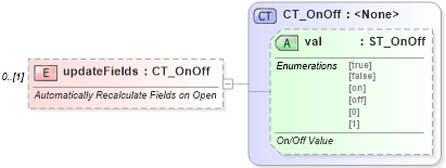 XSD Diagram of updateFields in schema wml_xsd (Office Open XML (OOXML / OpenXML / Ecma 376))