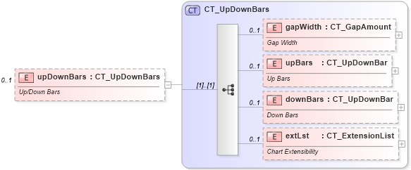 XSD Diagram of upDownBars in schema dml-chart_xsd (Office Open XML (OOXML / OpenXML / Ecma 376))