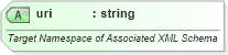 XSD Diagram of uri in schema shared-customxmldataproperties_xsd (Office Open XML (OOXML / OpenXML / Ecma 376))