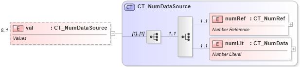 XSD Diagram of val in schema dml-chart_xsd (Office Open XML (OOXML / OpenXML / Ecma 376))