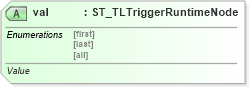 XSD Diagram of val in schema pml-animationinfo_xsd (Office Open XML (OOXML / OpenXML / Ecma 376))