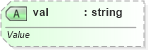 XSD Diagram of val in schema pml-userdefinedtags_xsd (Office Open XML (OOXML / OpenXML / Ecma 376))
