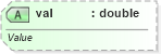 XSD Diagram of val in schema sml-autofilter_xsd (Office Open XML (OOXML / OpenXML / Ecma 376))