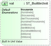 XSD Diagram of val in schema dml-chart_xsd (Office Open XML (OOXML / OpenXML / Ecma 376))